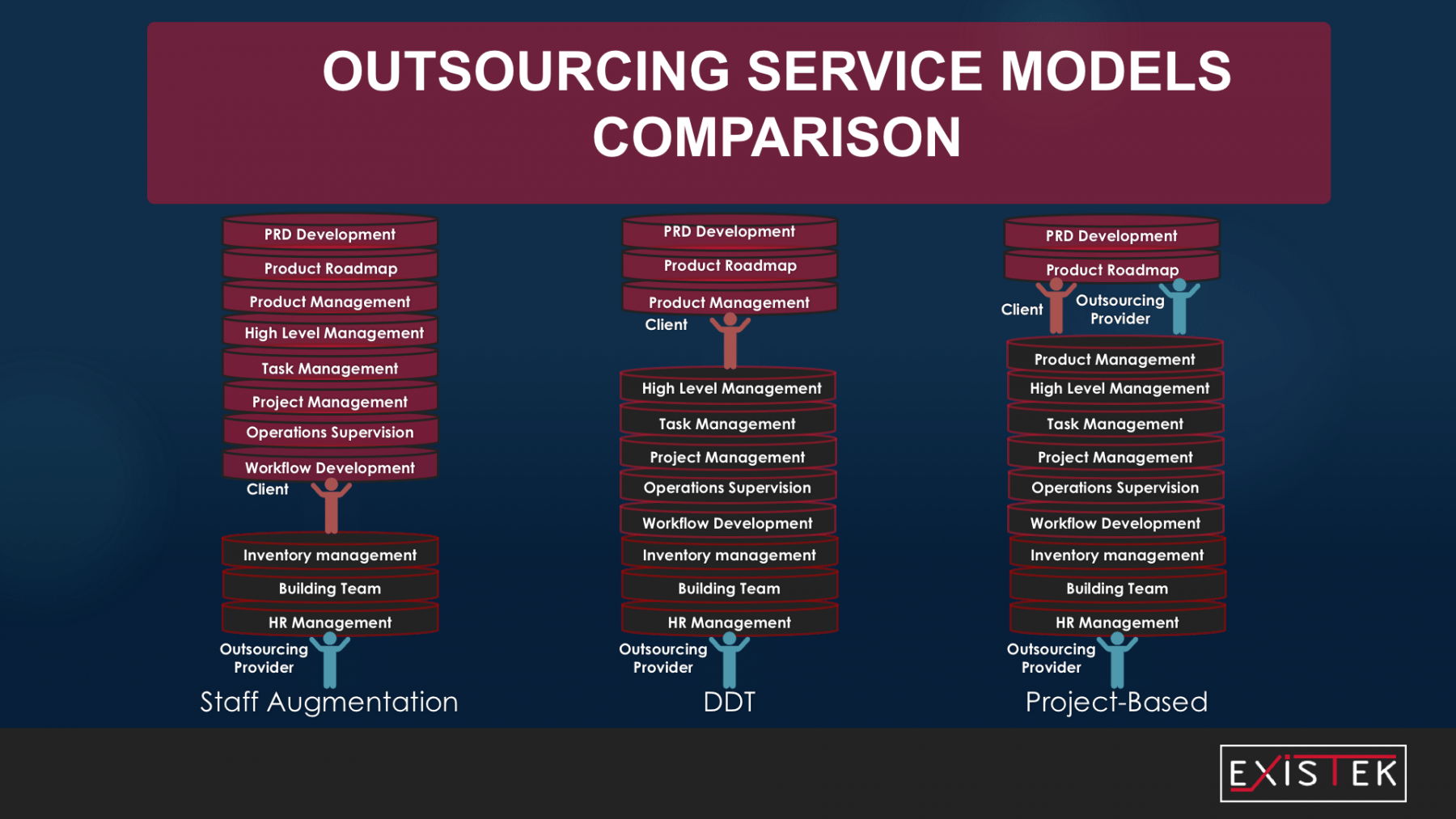 dedicated software development team model comparison with other offshore development models