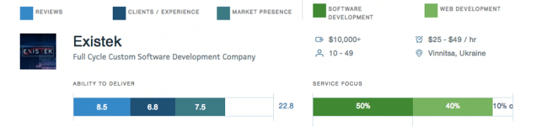 Existek Custom Software Development Company Clutch profile details