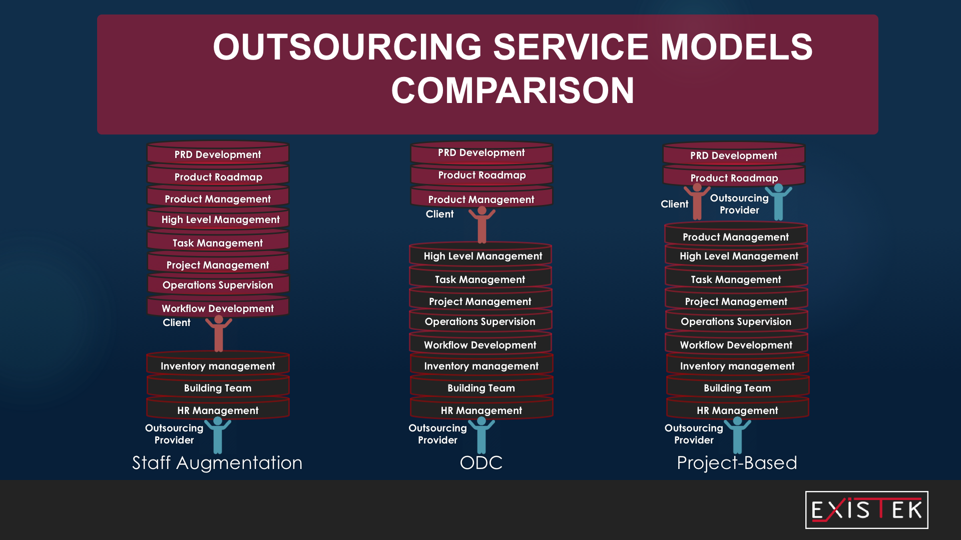 offshore software development model by services models illustration