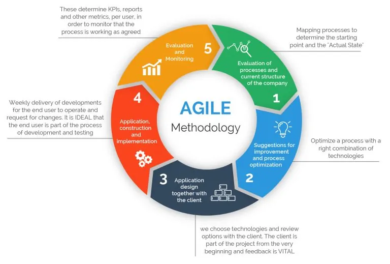 agile methodology for managing software development teams
