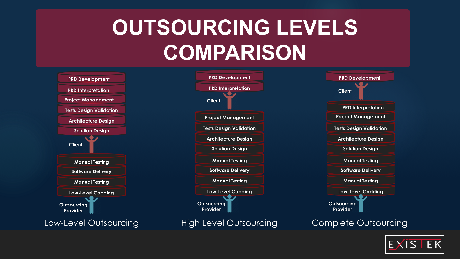 offshore software development model by levels illustration