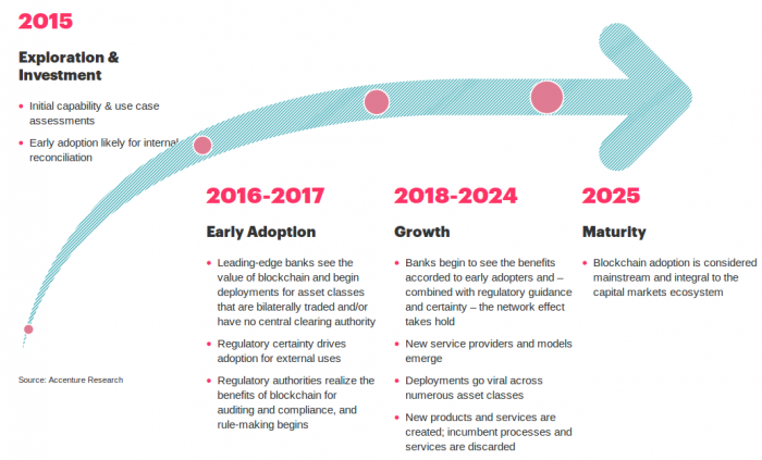 blockchain adoption as one of the it outsourcin trends in 2018