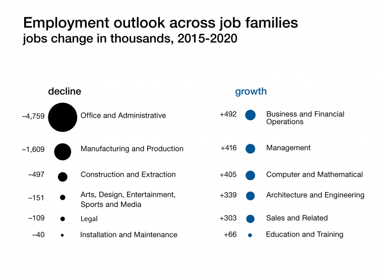 growth of the software development job market in next two years