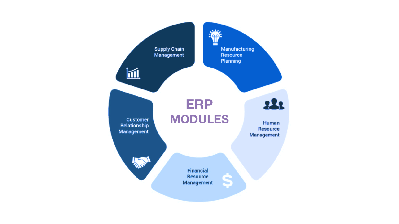 How to build an ERP from scratch - most commonly implemented modules
