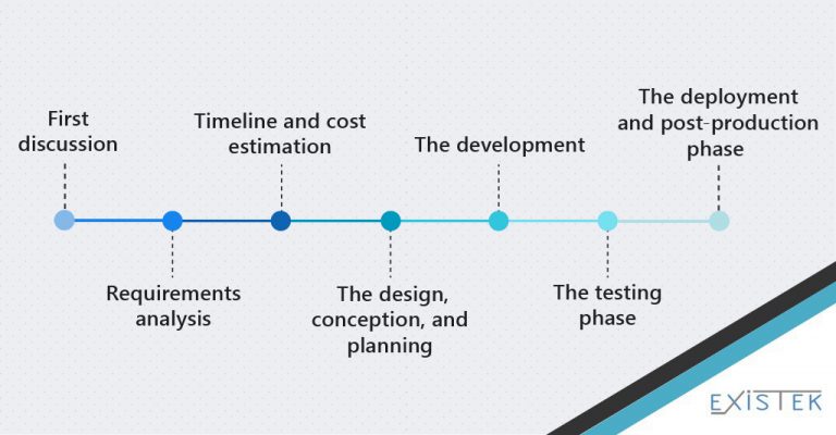 Web Application Development Process Flow - Existek Blog