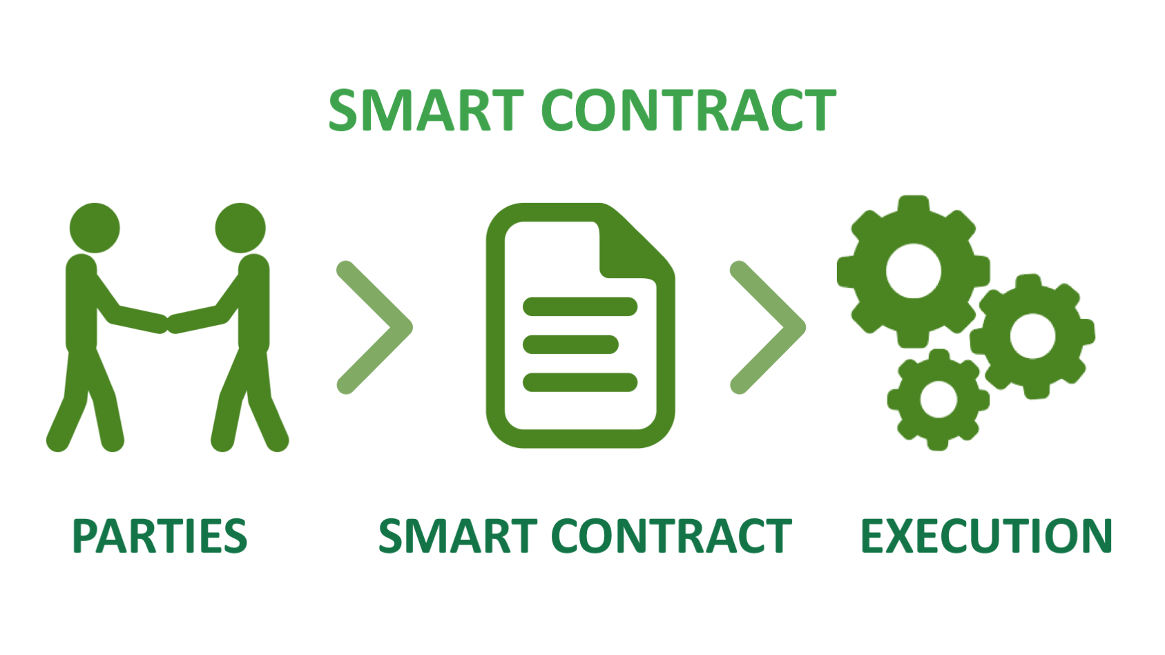 smart contracts in blockсhain in comparison to the ordinary contracts image 2