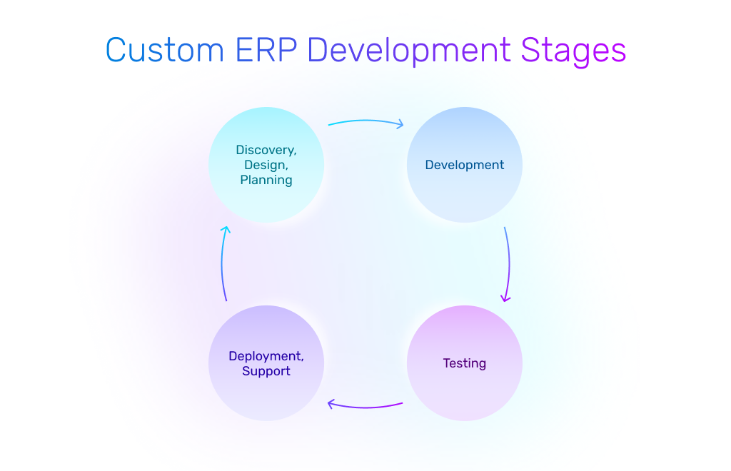 erp system development process