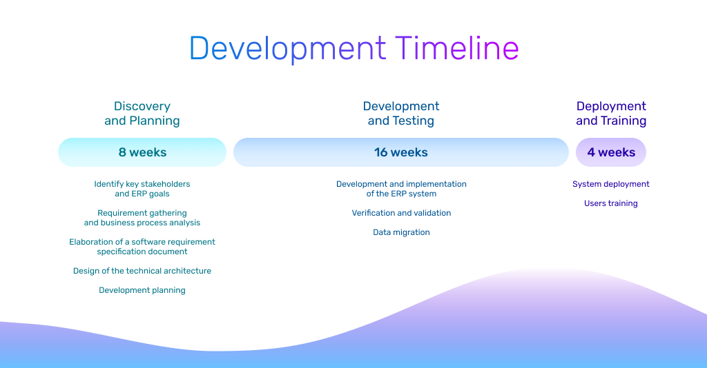 erp software development timeline