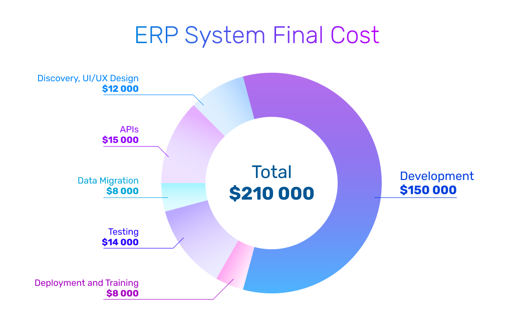 erp system cost: final estimation