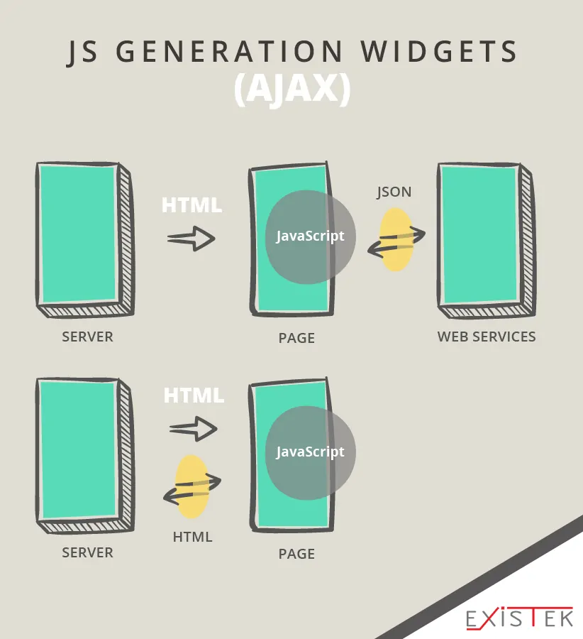 JS generation widgets (AJAX-) web application architecture schema 2