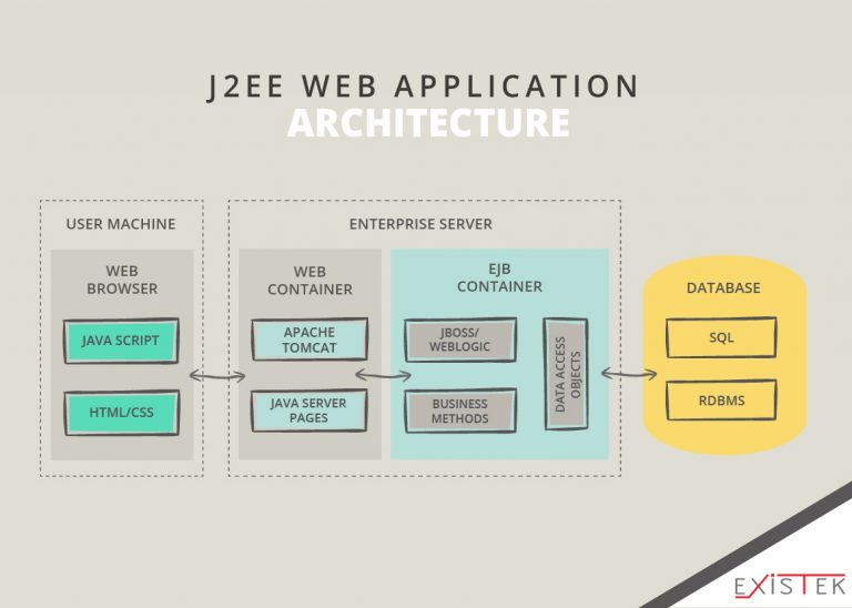 Web Application Architecture - Existek Blog