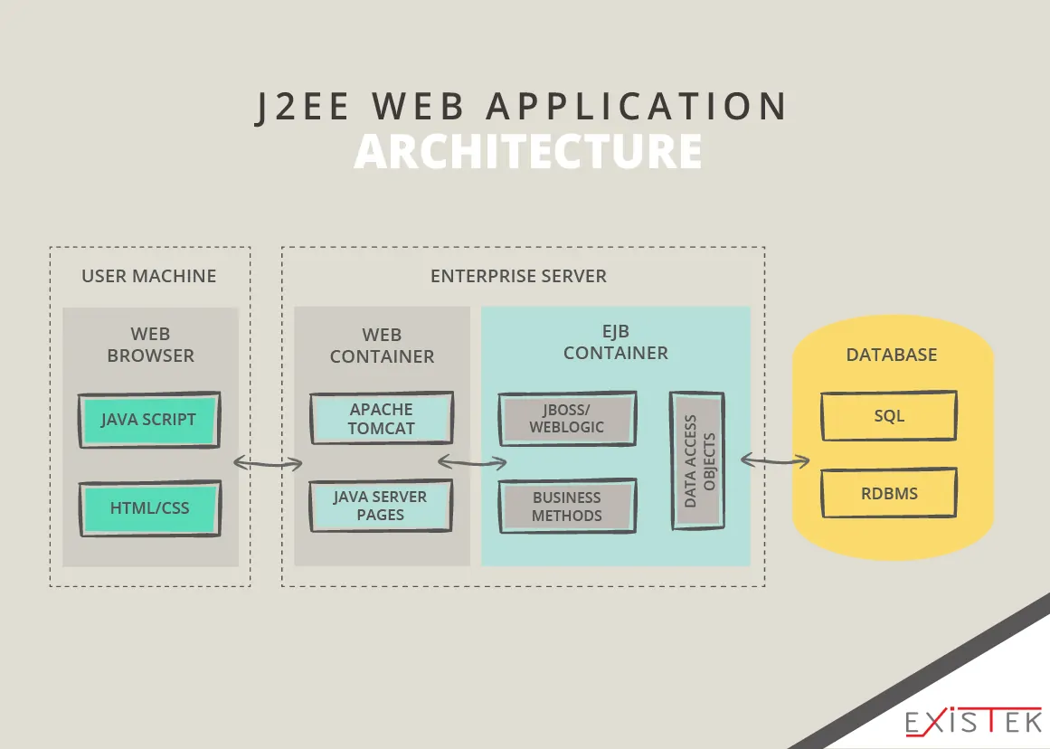 Java-based web application architecture schema 5