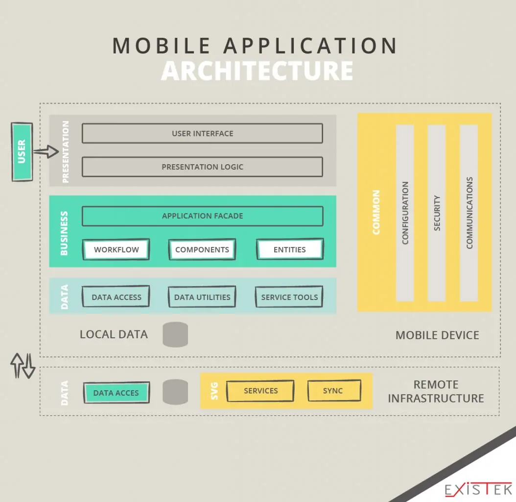 Mobile web Application Architecture schema 6