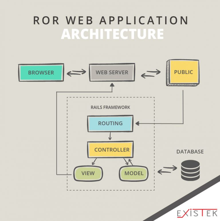 Web Application Architecture - Existek Blog