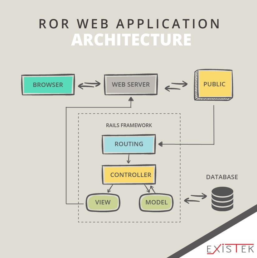 How Web Works - Web Application Architecture for Beginners