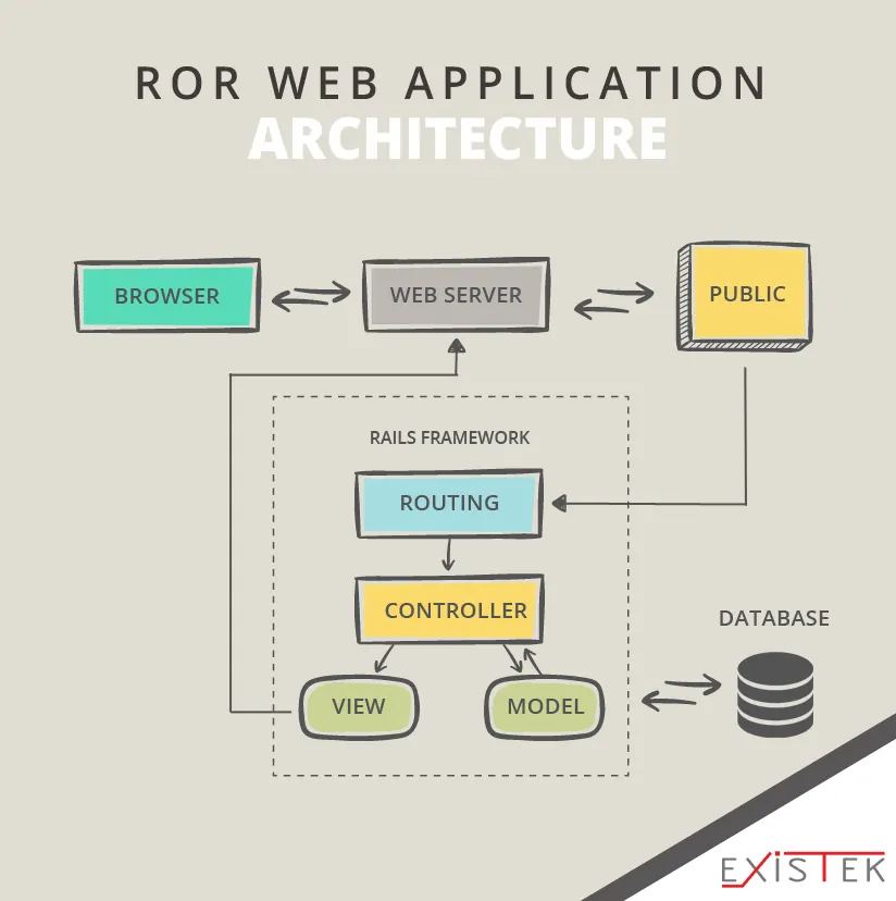 RoR Web Application architecture schema 8