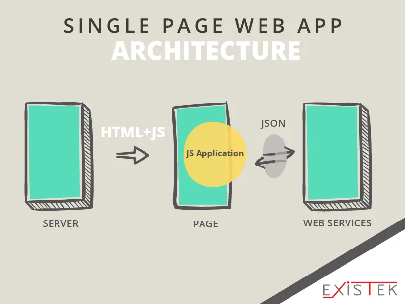 single page web app architecture