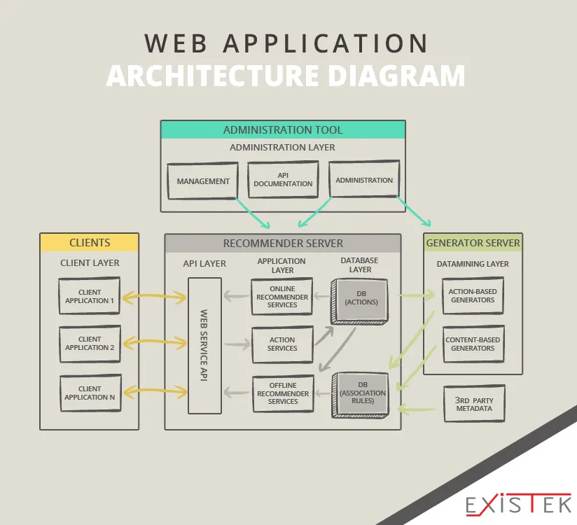 Web application architecture diagram 4
