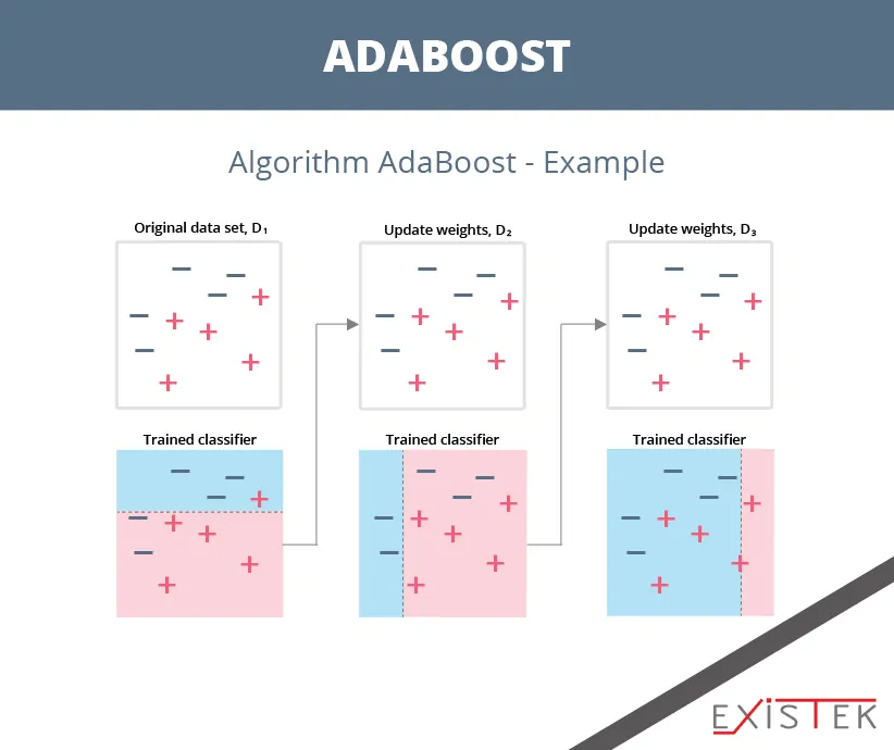 Adaboost algorithms for machine learning