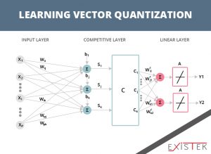 Algorithms For Machine Learning - Existek Blog