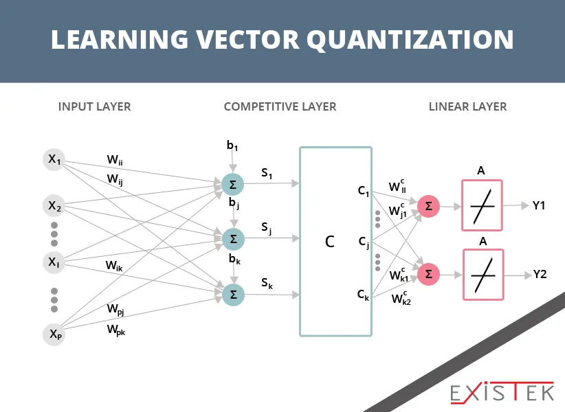 Learning Vector Quantization as one of the algorithms for machine learning