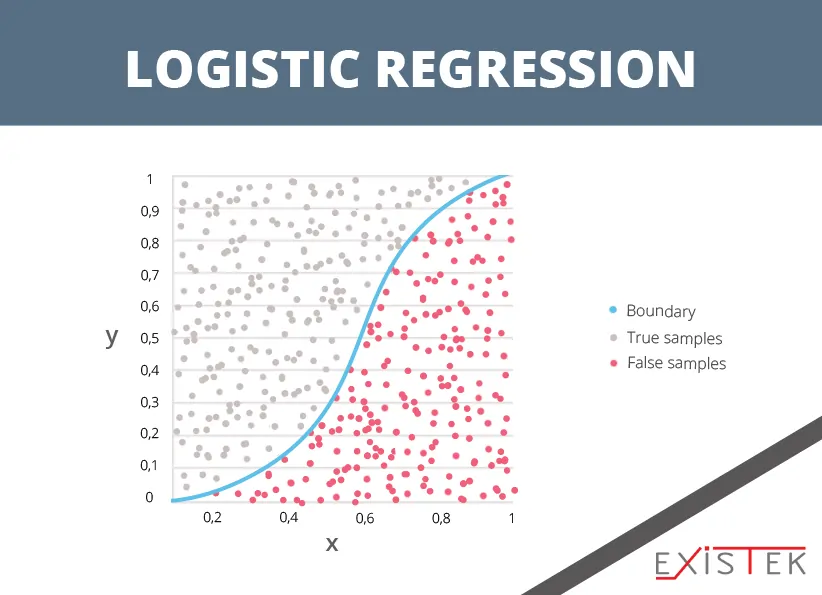 Logistic Regression as an algorithms for machine learning