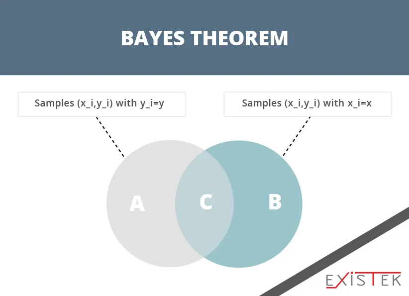 Naive Bayes as machine learning algorithms