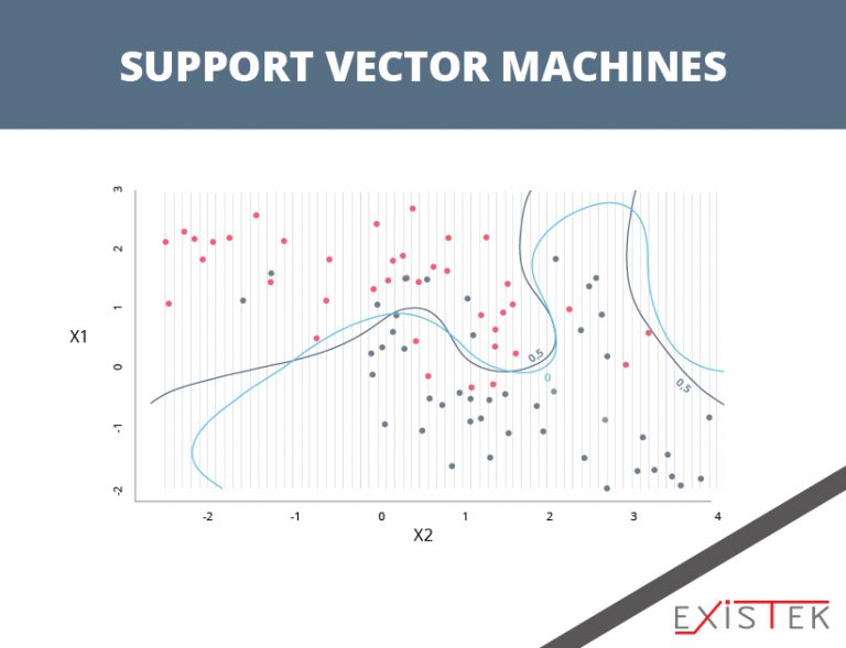 Algorithms For Machine Learning - Existek Blog