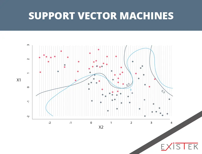 Support Vector Machines as one of the algorithms for machine learning