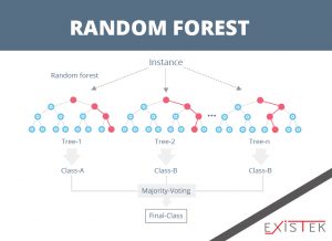 Algorithms For Machine Learning - Existek Blog