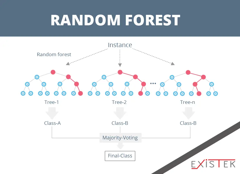 machine learning algorithms: BAGGING AND RANDOM FOREST