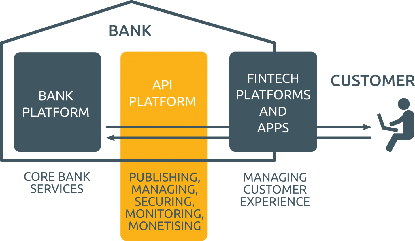 new structure of the banking systems according to the PSD2 regulation