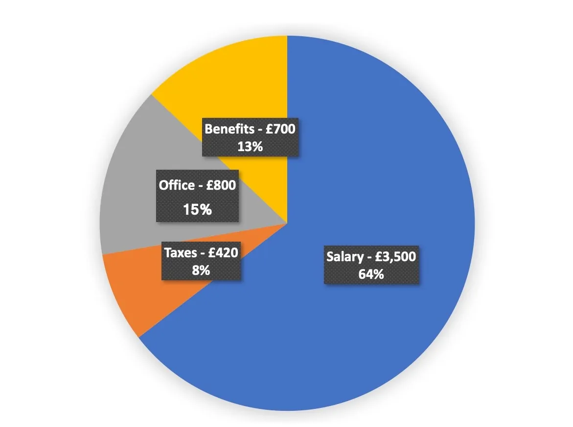 total cost of engagement and developer salary in UK
