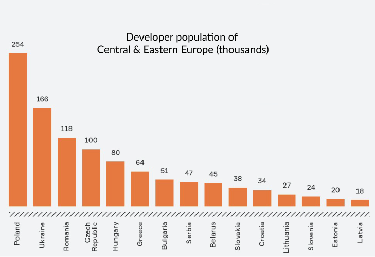 number of software developers in Europian countries