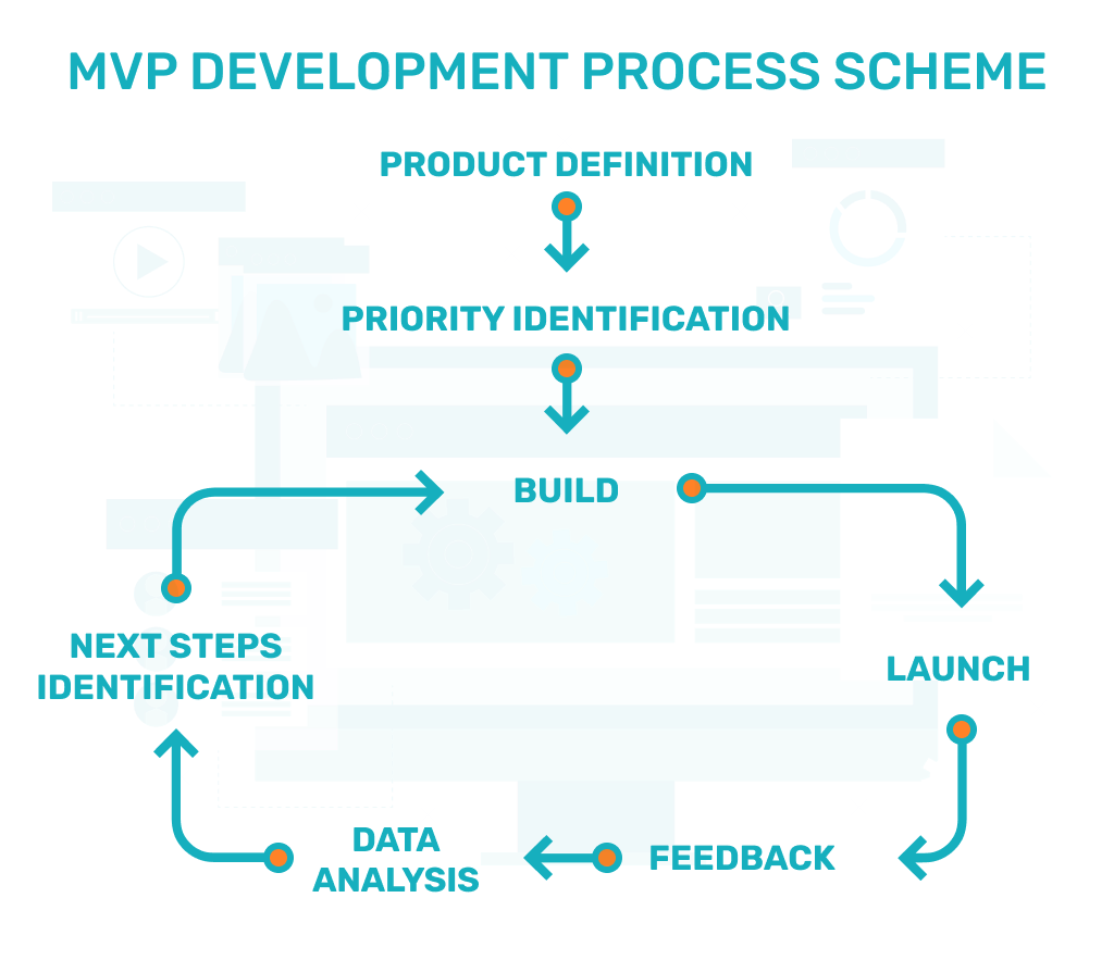 MVP development process scheme