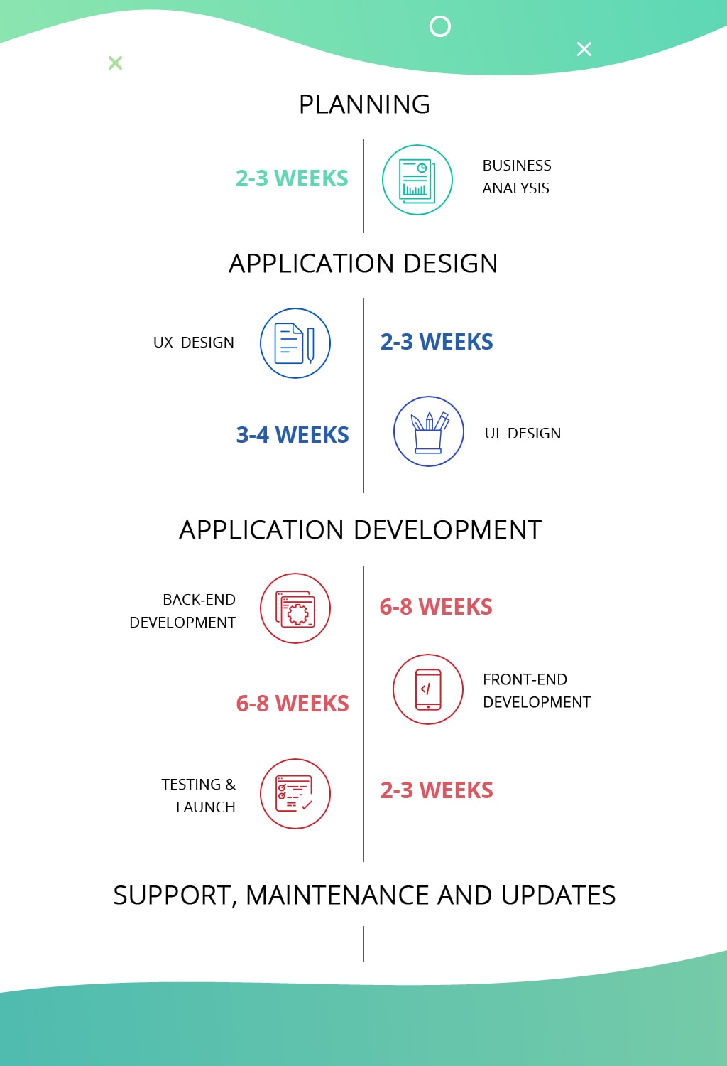 app development timeline