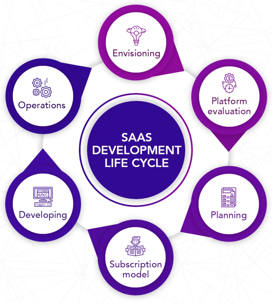 SaaS development Life Cycle