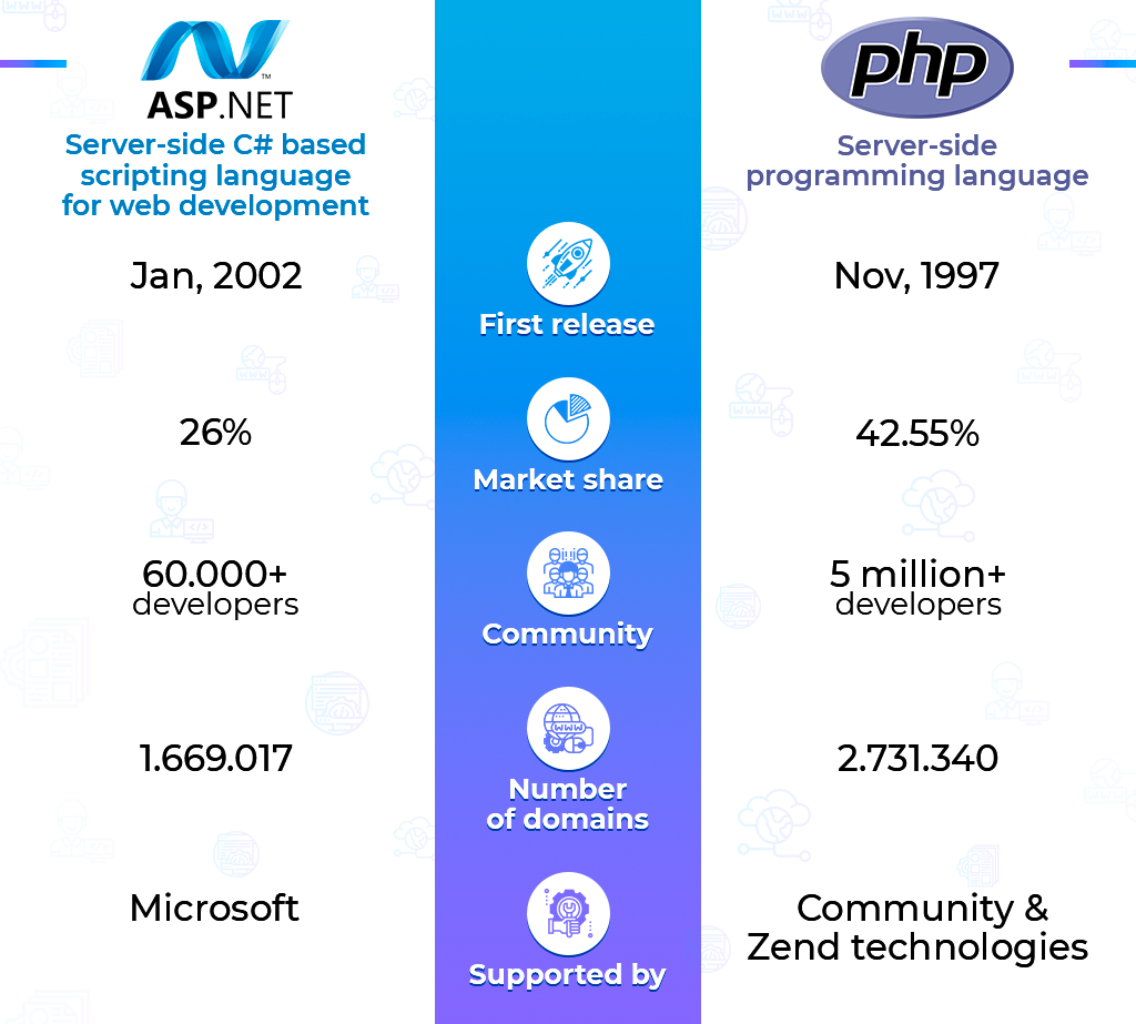 ASP.NET vs PHP: business side
