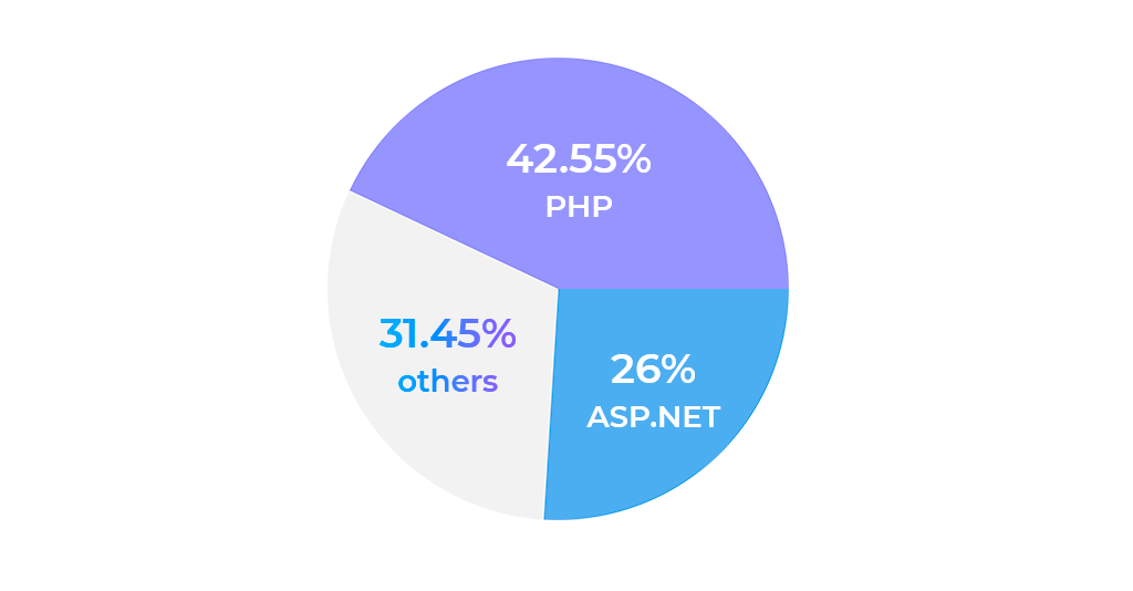 ASP.NET VS PHP