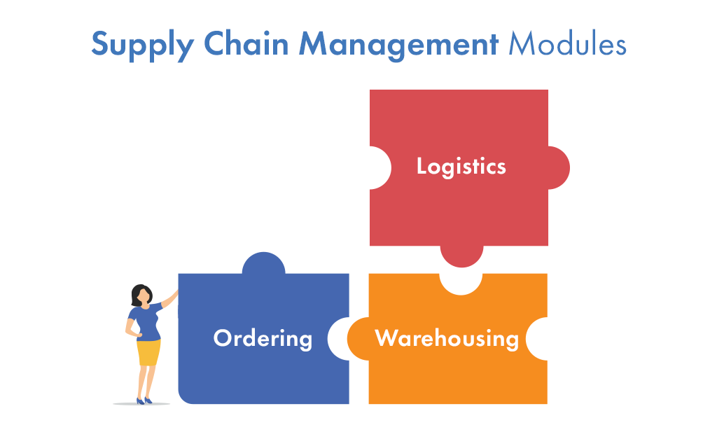 Supply Chain Management: modular systems