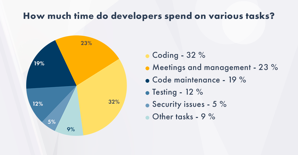 How much time do developers spend on various tasks_