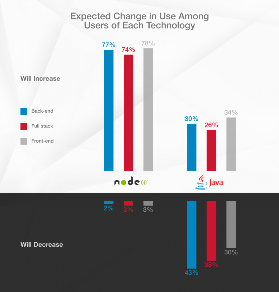 Node.js vs. Java: An epic battle for developer mindshare