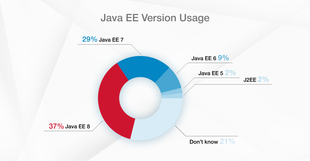 Java EE version usage