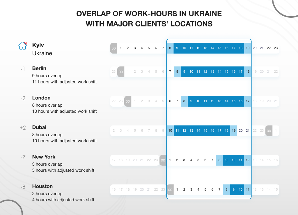 the degree of overlap in working hours