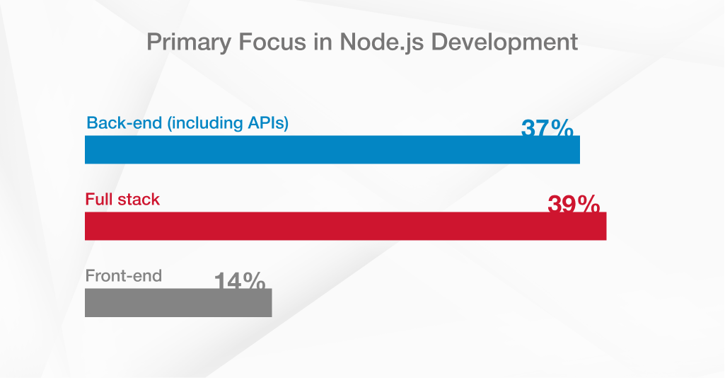 Node.js vs Java in Enterprise Web App Development - Existek Blog