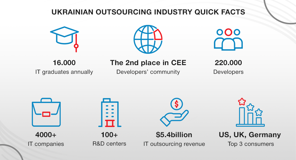 Ukrainian outsourcing industry quick facts
