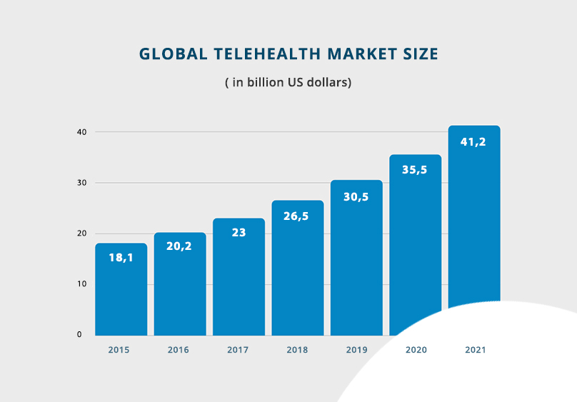 global telehealth market size