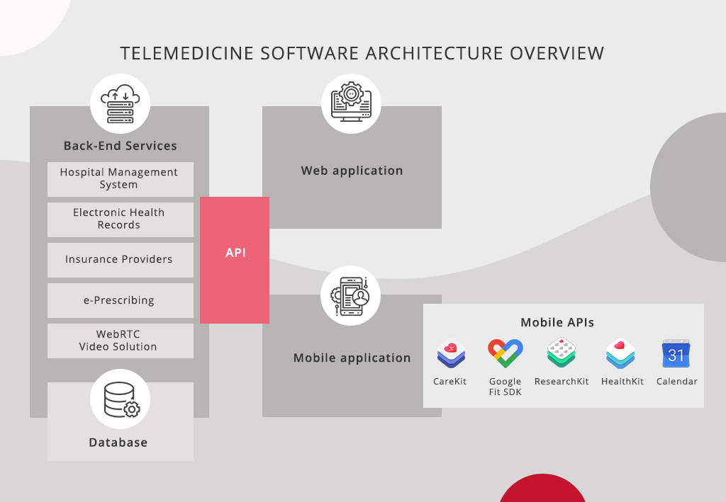 Telemedicine software architecture overview