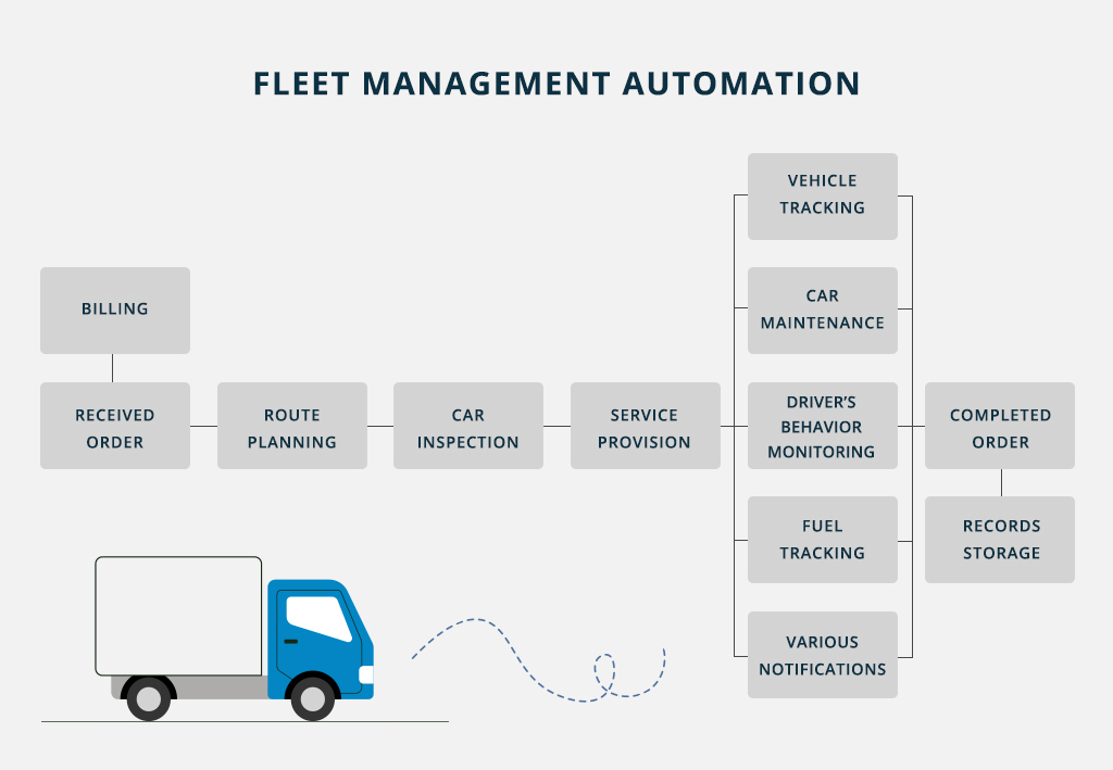 Fleet automation