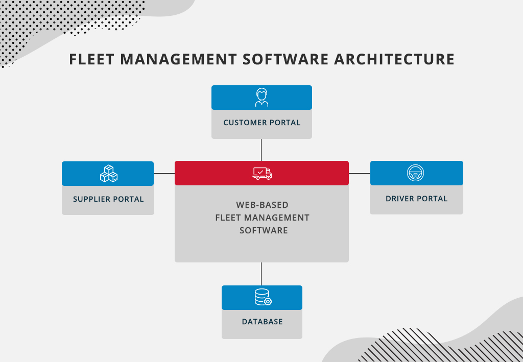 Fleet management software architecture
